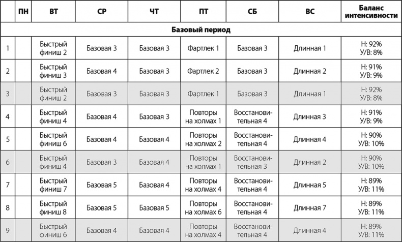 Бег по правилу 80/20. Тренируйтесь медленнее, чтобы соревноваться быстрее