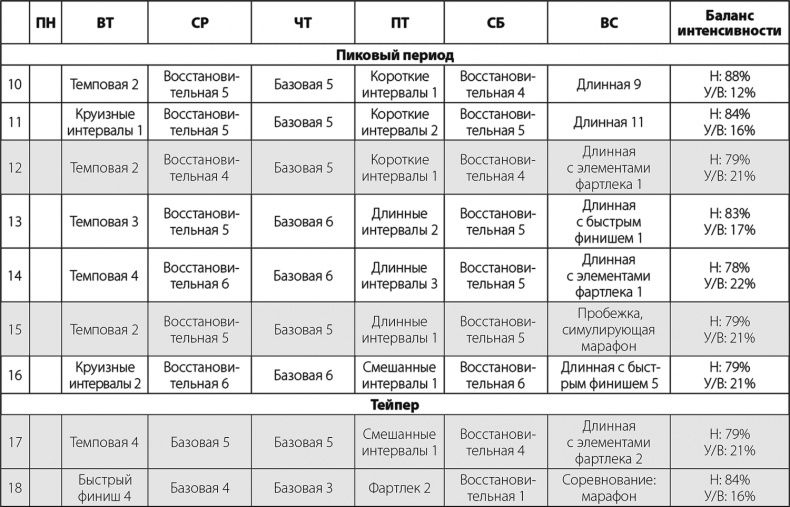 Бег по правилу 80/20. Тренируйтесь медленнее, чтобы соревноваться быстрее