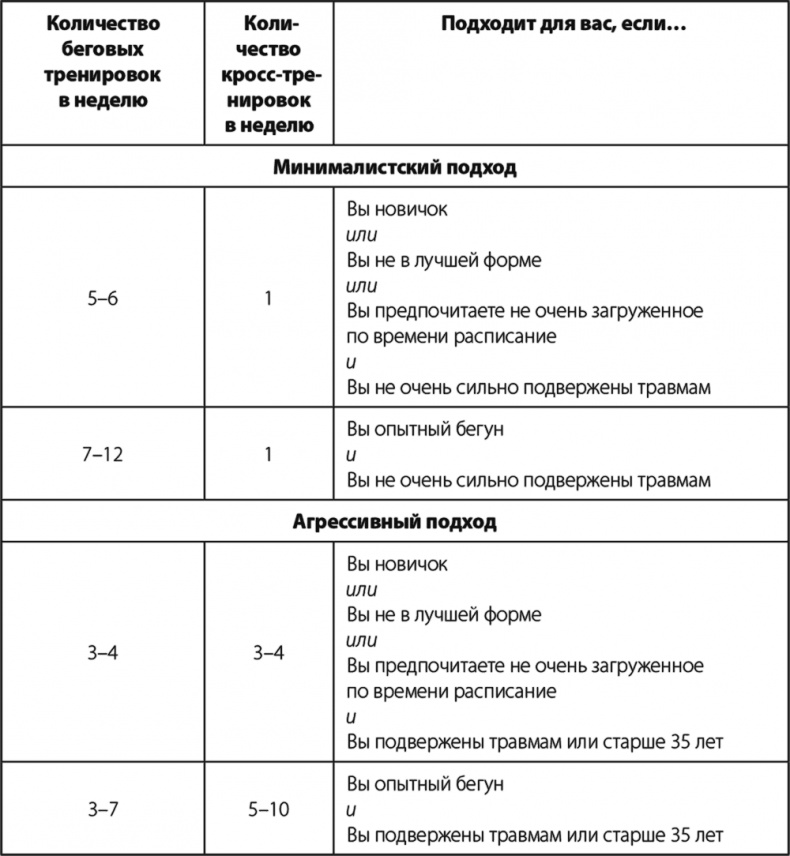 Бег по правилу 80/20. Тренируйтесь медленнее, чтобы соревноваться быстрее