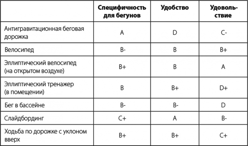 Бег по правилу 80/20. Тренируйтесь медленнее, чтобы соревноваться быстрее