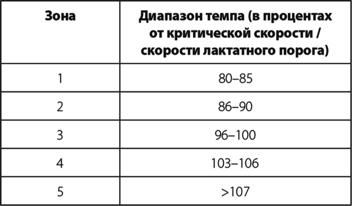 Бег по правилу 80/20. Тренируйтесь медленнее, чтобы соревноваться быстрее