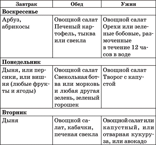 Диета по методу Гогулан. Долой лишний вес