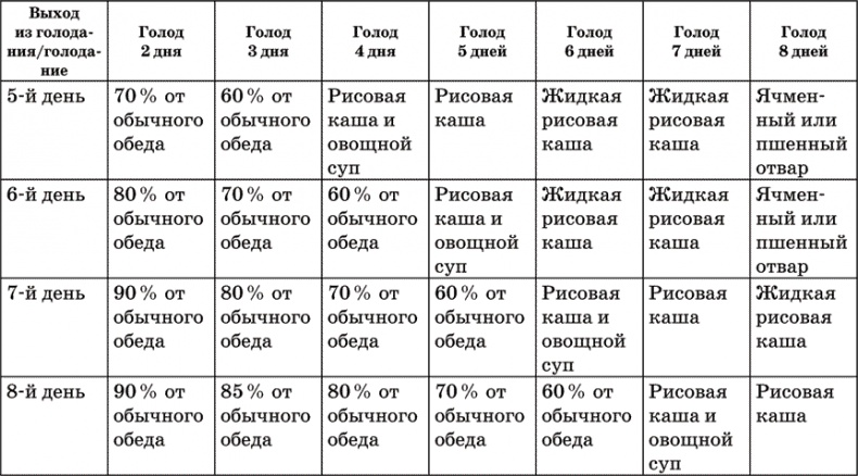 Диета по методу Гогулан. Долой лишний вес