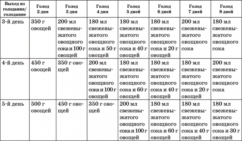 Диета по методу Гогулан. Долой лишний вес