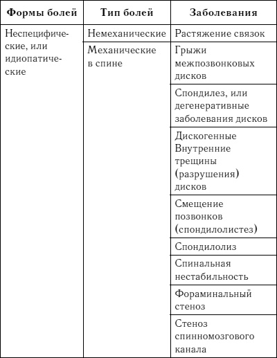 Жизнь без боли в спине. Лечение сколиоза, остеопороза, остеохондроза, межпозвонковой грыжи без операции