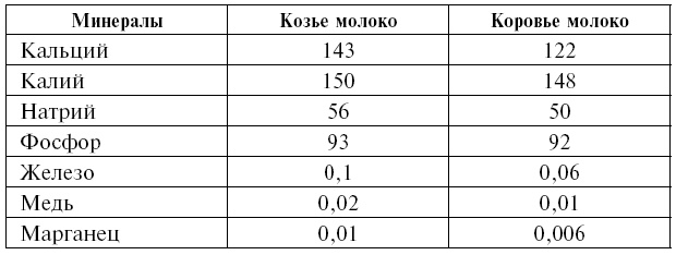 Козье молоко для здоровья, долголетия и красоты. Советы опытного доктора для взрослых и малышей