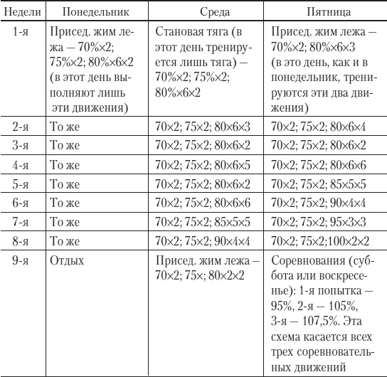 Силовой тренинг. Как нарастить силу, занимаясь без тренера