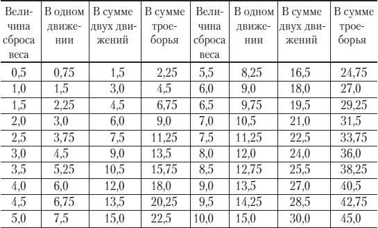 Силовой тренинг. Как нарастить силу, занимаясь без тренера