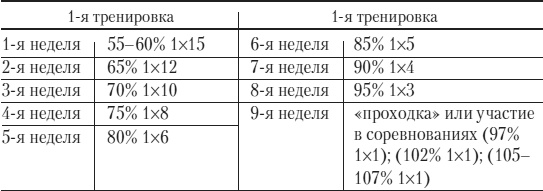 Силовой тренинг. Как нарастить силу, занимаясь без тренера