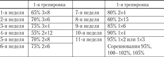 Силовой тренинг. Как нарастить силу, занимаясь без тренера