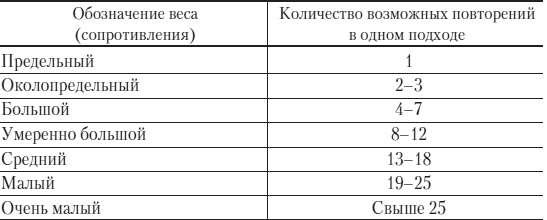 Силовой тренинг. Как нарастить силу, занимаясь без тренера