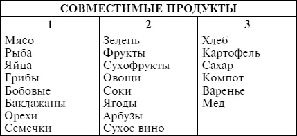 Лечебное питание при различных заболеваниях