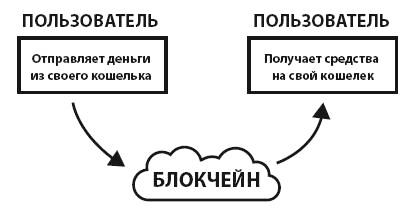 Блокчейн для бизнеса