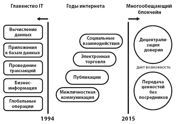 Блокчейн для бизнеса