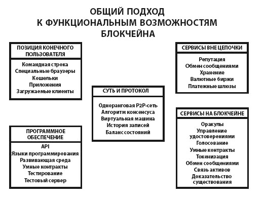 Блокчейн для бизнеса