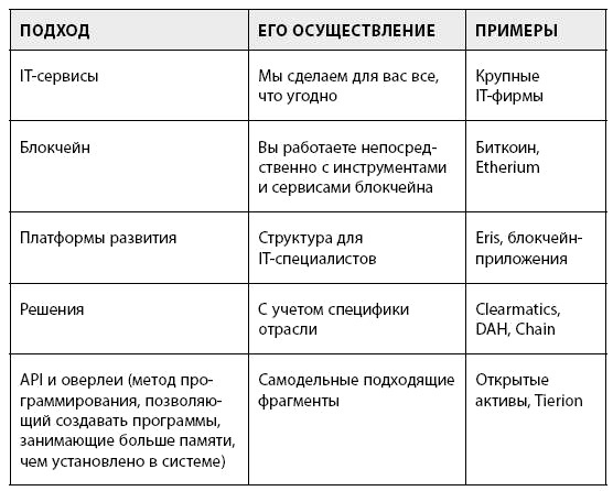 Блокчейн для бизнеса