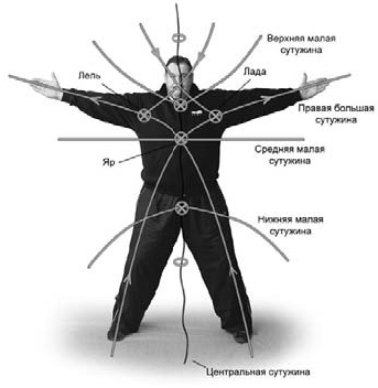 Оздоровительно-боевая система "Белый Медведь"