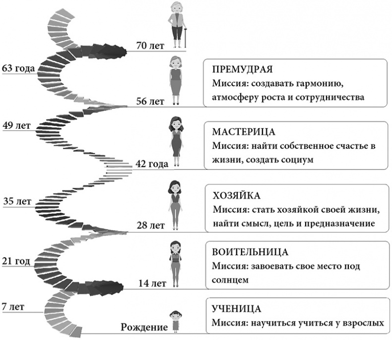 Жизнь по спирали. Семь способов изменить личную и профессиональную судьбу