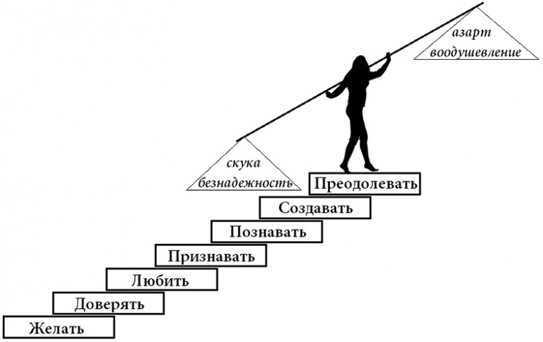 Жизнь по спирали. Семь способов изменить личную и профессиональную судьбу