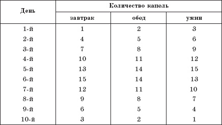 Вегетососудистая дистония. Самые эффективные методы лечения