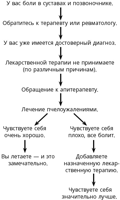 Пиявка и пчела лечат суставы. Метод лечения, который действительно помогает. Советы практикующего врача