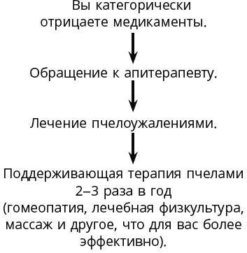 Пиявка и пчела лечат суставы. Метод лечения, который действительно помогает. Советы практикующего врача