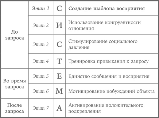 Система убеждения. Как влиять на людей с помощью психологии