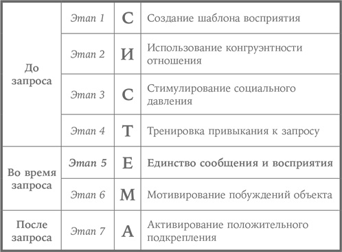 Система убеждения. Как влиять на людей с помощью психологии