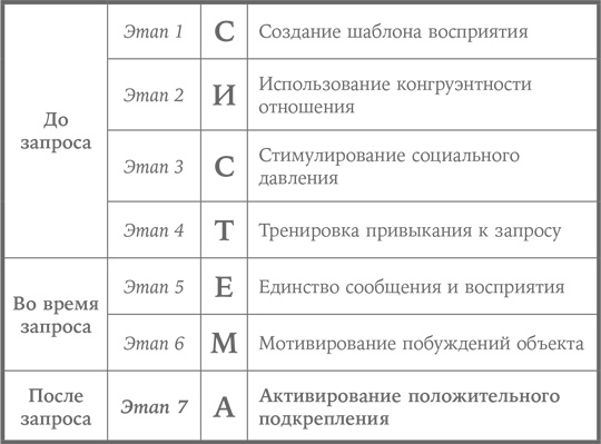 Система убеждения. Как влиять на людей с помощью психологии