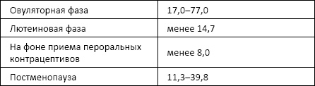 Полный справочник анализов и исследований в медицине