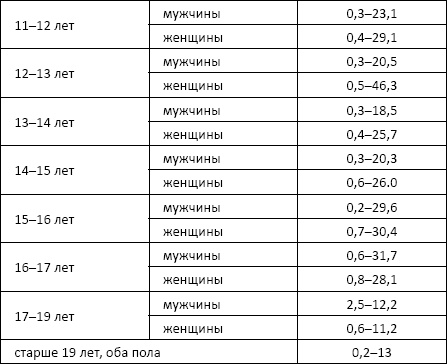 Полный справочник анализов и исследований в медицине