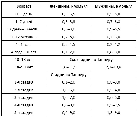 Полный справочник анализов и исследований в медицине