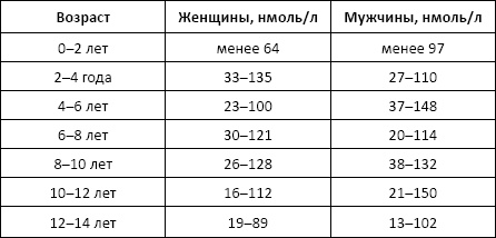 Полный справочник анализов и исследований в медицине