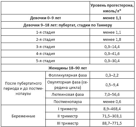 Полный справочник анализов и исследований в медицине