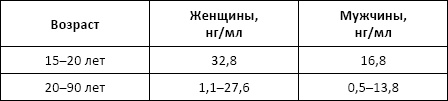 Полный справочник анализов и исследований в медицине