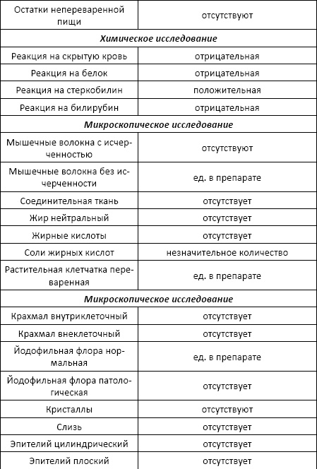 Полный справочник анализов и исследований в медицине