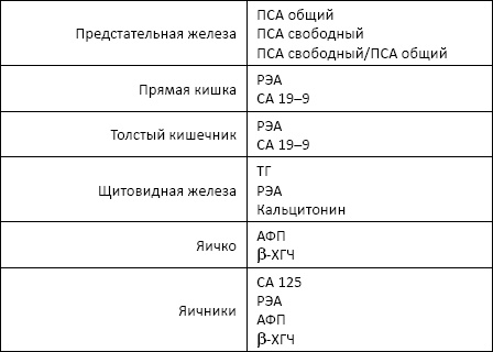 Полный справочник анализов и исследований в медицине