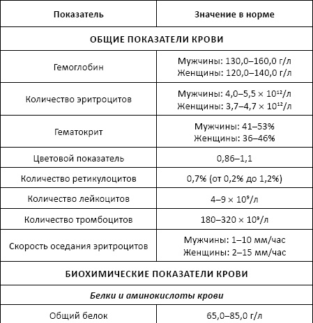 Полный справочник анализов и исследований в медицине