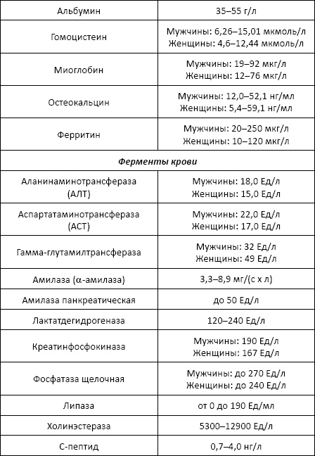 Полный справочник анализов и исследований в медицине