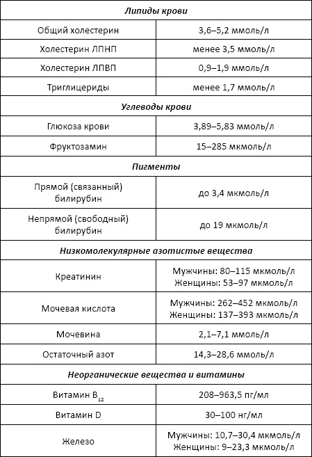 Полный справочник анализов и исследований в медицине