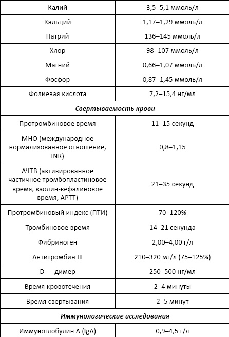 Полный справочник анализов и исследований в медицине