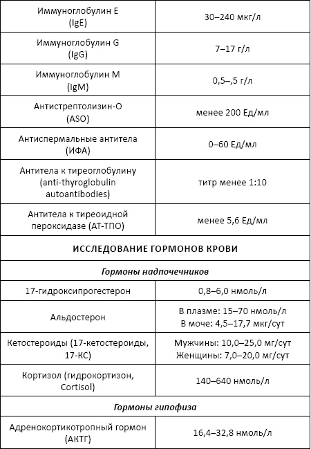 Полный справочник анализов и исследований в медицине