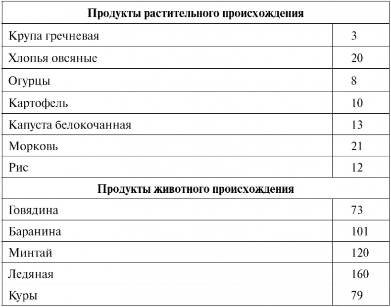 Сердце и сосуды. Большая энциклопедия здоровья