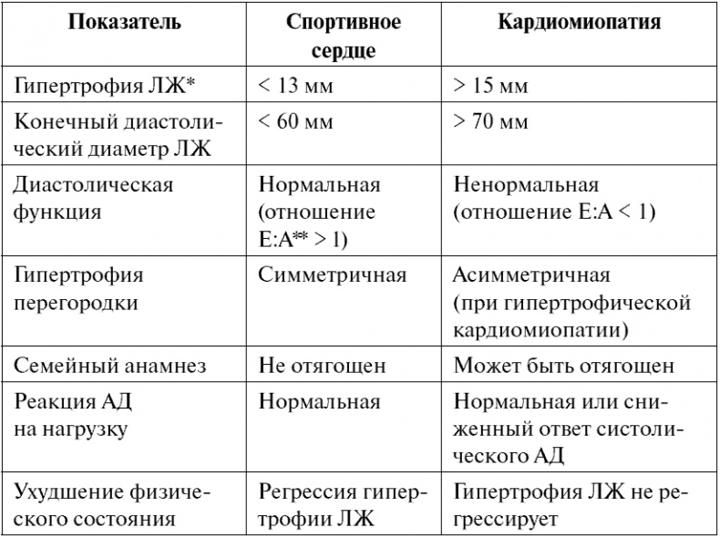 Сердце и сосуды. Большая энциклопедия здоровья