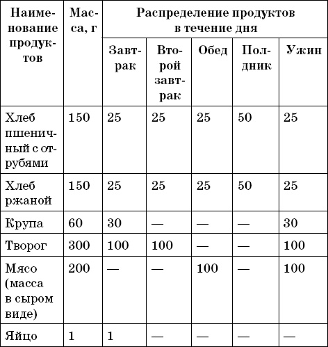 Лечение сахарного диабета