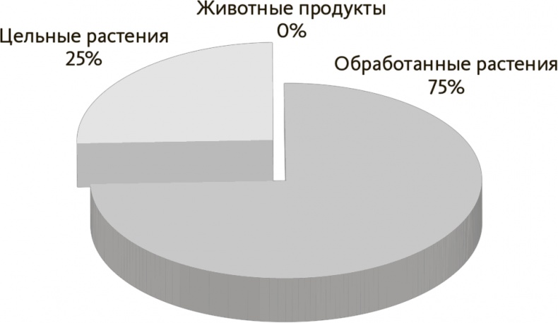 Китайское исследование на практике. Простой переход к здоровому образу жизни