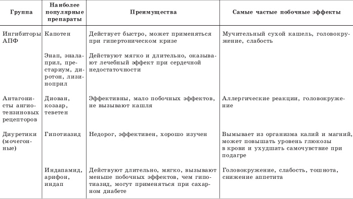 Гипертония. Самые эффективные методы лечения