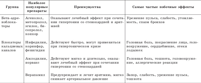 Гипертония. Самые эффективные методы лечения