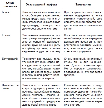 Как избавиться от боли в спине