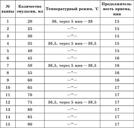 Целебные ванны для бодрости духа и радости тела